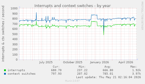 yearly graph
