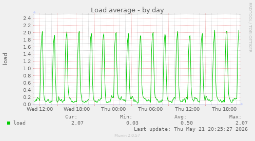 Load average
