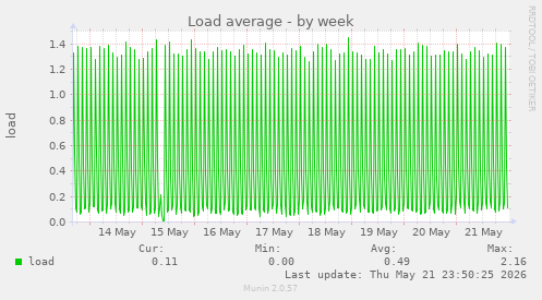 Load average
