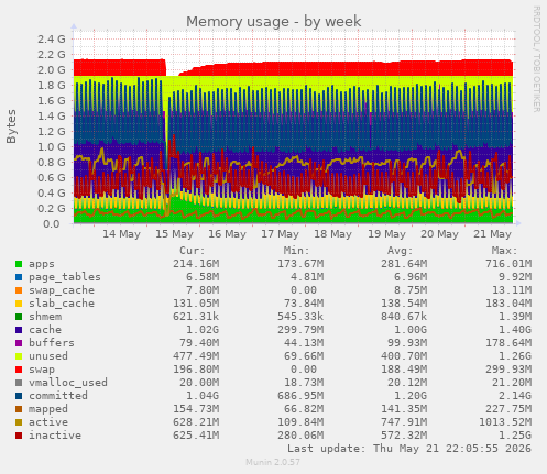 Memory usage