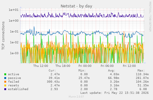 Netstat