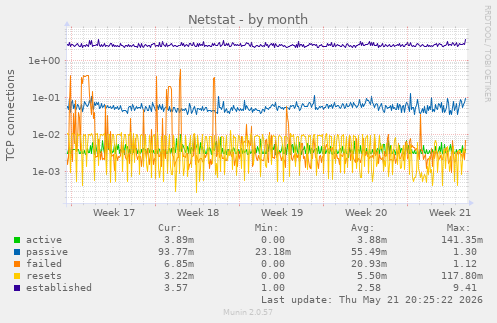 Netstat