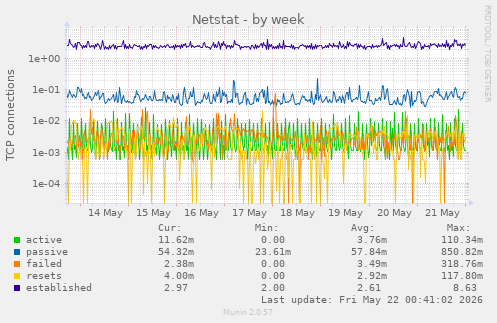 Netstat