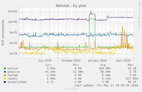 Netstat
