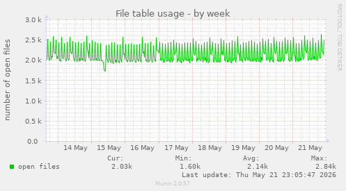 File table usage