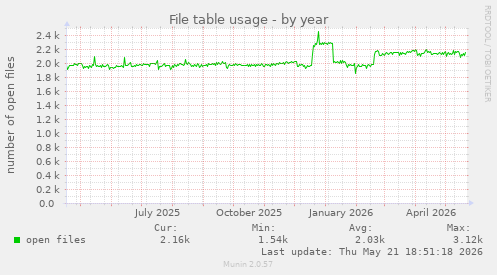File table usage