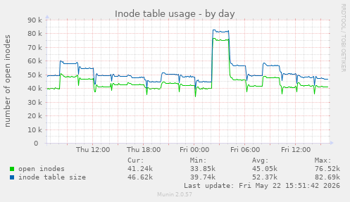 Inode table usage