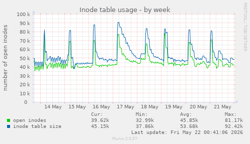 Inode table usage