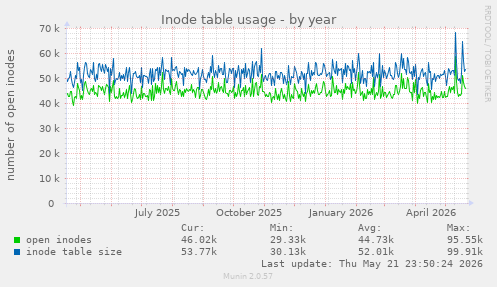 Inode table usage