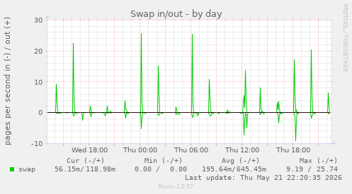 Swap in/out