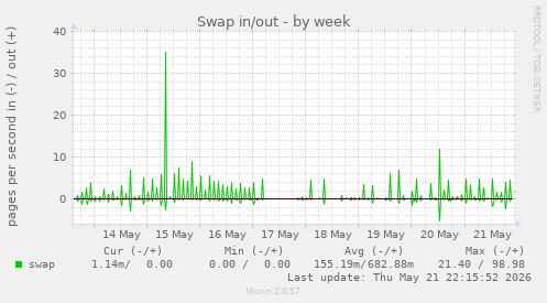 Swap in/out