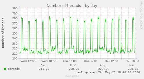 Number of threads