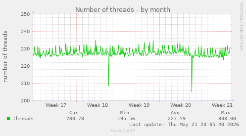 Number of threads