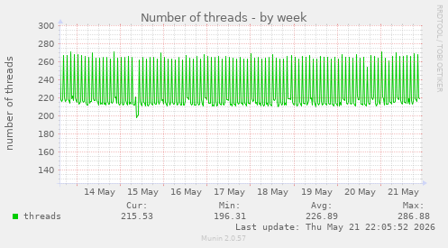 Number of threads