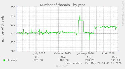 Number of threads