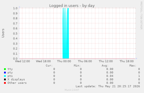 Logged in users