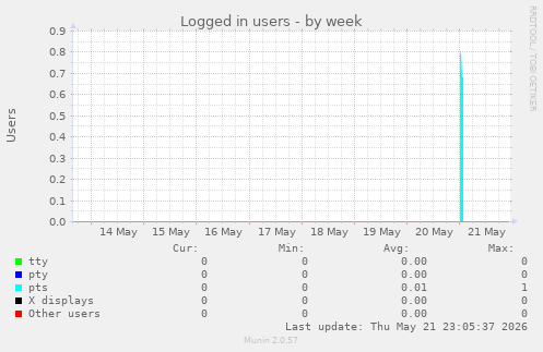 Logged in users