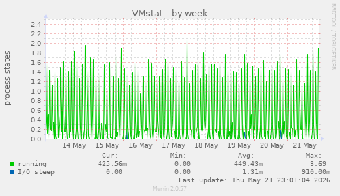 weekly graph