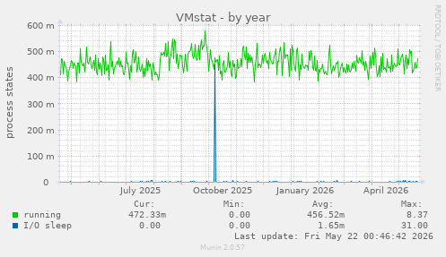 VMstat