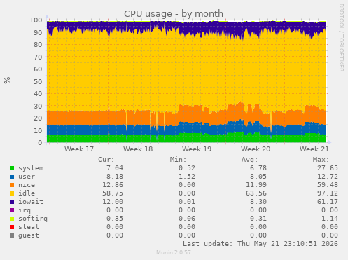 CPU usage