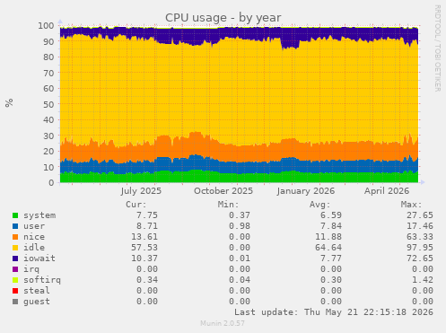 CPU usage