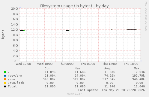 Filesystem usage (in bytes)