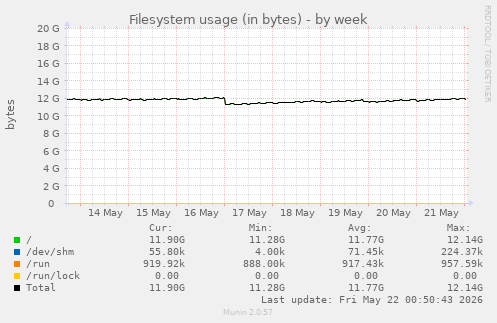 Filesystem usage (in bytes)