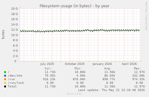 yearly graph