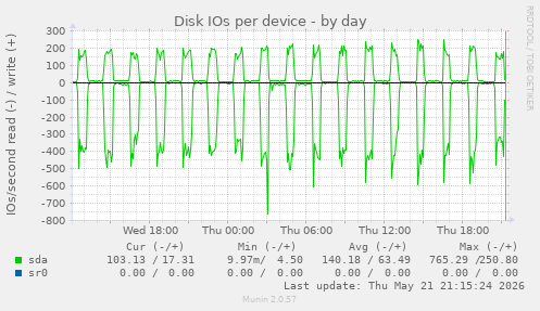 Disk IOs per device
