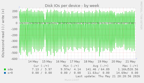 Disk IOs per device