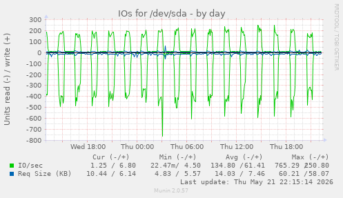IOs for /dev/sda