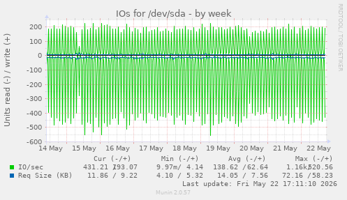 IOs for /dev/sda