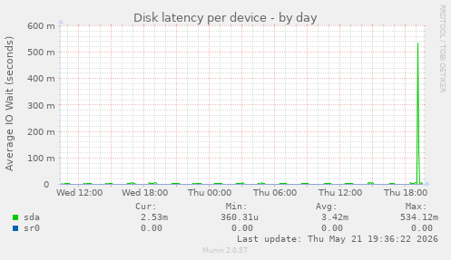 Disk latency per device