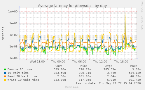 Average latency for /dev/sda
