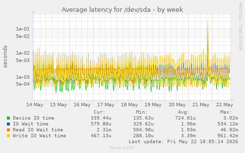 Average latency for /dev/sda