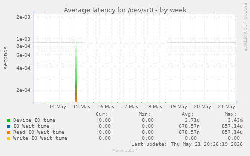 Average latency for /dev/sr0