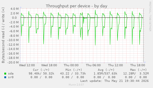 Throughput per device