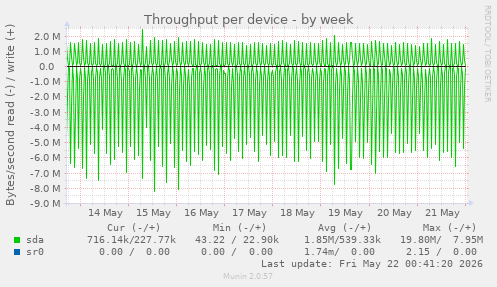 Throughput per device