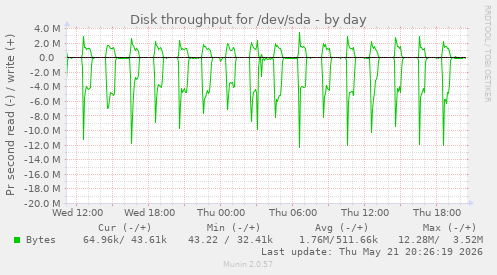 Disk throughput for /dev/sda