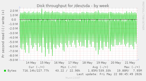Disk throughput for /dev/sda