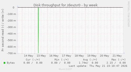 Disk throughput for /dev/sr0