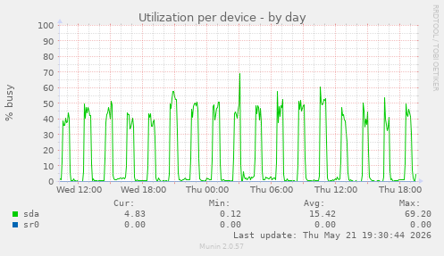 Utilization per device