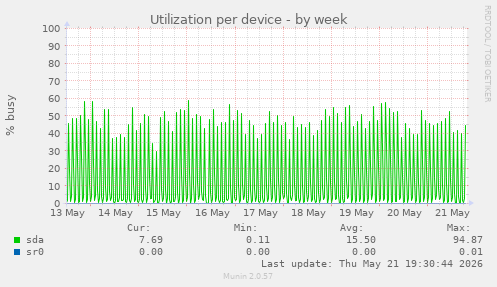 Utilization per device