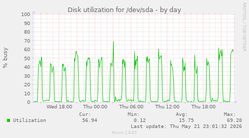 Disk utilization for /dev/sda