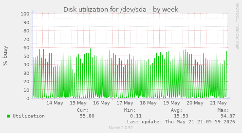 Disk utilization for /dev/sda