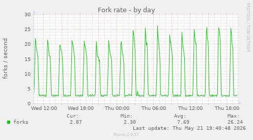 Fork rate