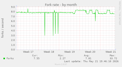 Fork rate