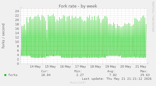 Fork rate