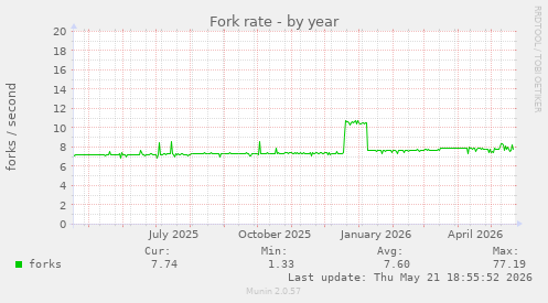 Fork rate