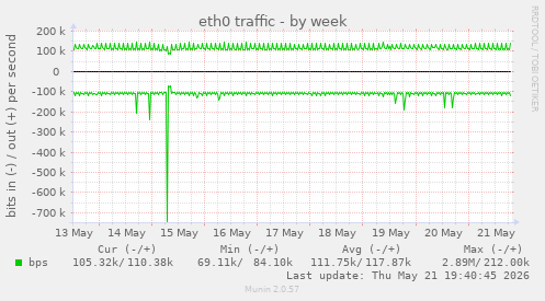 eth0 traffic